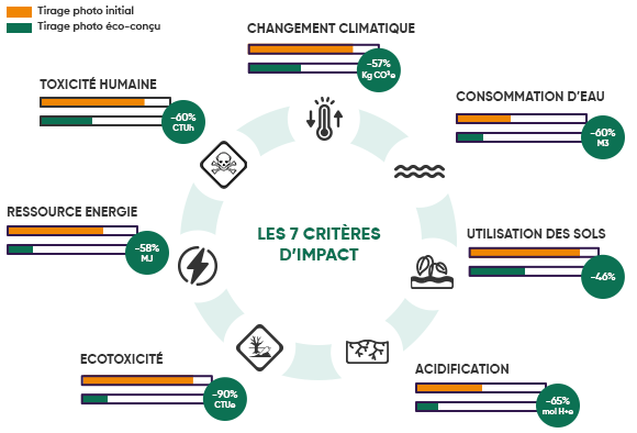 Tirage photo eco-concu