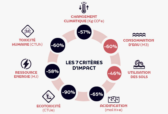 infographie-7-criteres-Tirages